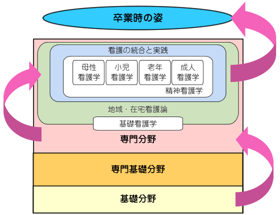卒業時の姿/看護の統合と実践
