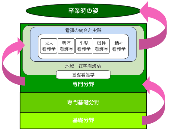 卒業時の姿/看護の統合と実践